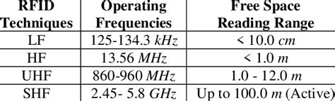 rfid reader 1 foot range|rfid frequency chart.